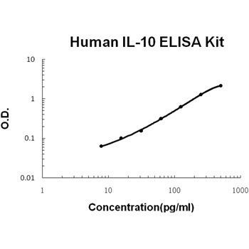 IL-10 BioAssay(TM) ELISA Kit, Human