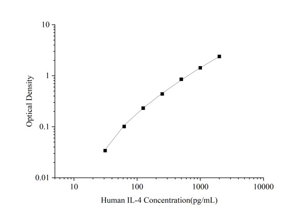 CellaQuant(TM) Human IL-4 (Interleukin 4) ELISA Kit