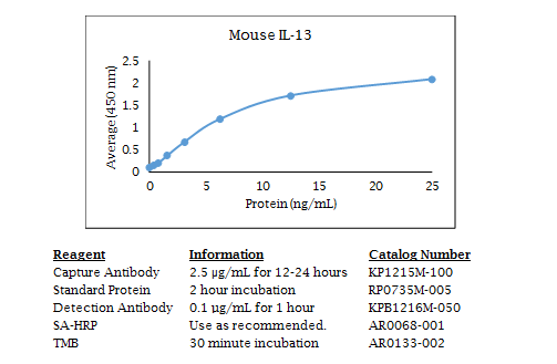 Anti-IL-13 (mouse), Biotin conjugated