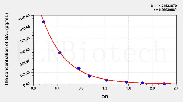 Rat GAL (Galanin) ELISA Kit