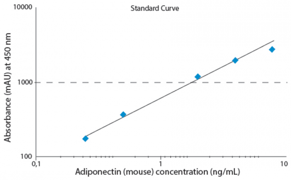 Adiponectin (mouse) EIA Kit