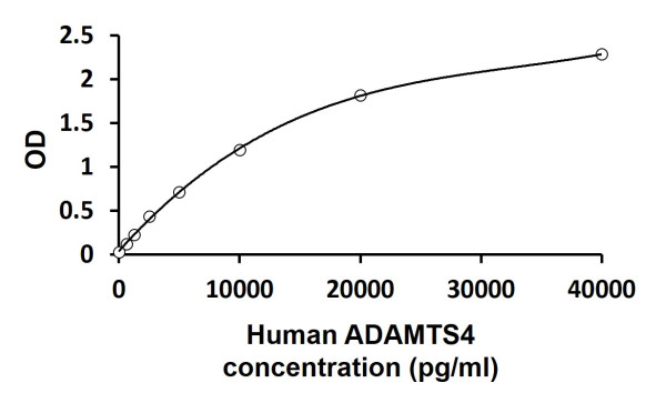 Human ADAMTS4 ELISA Kit