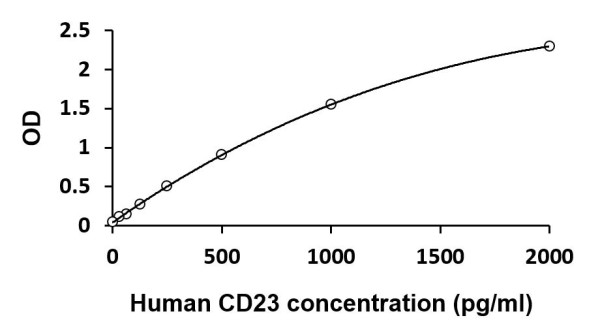 Human CD23 ELISA Kit