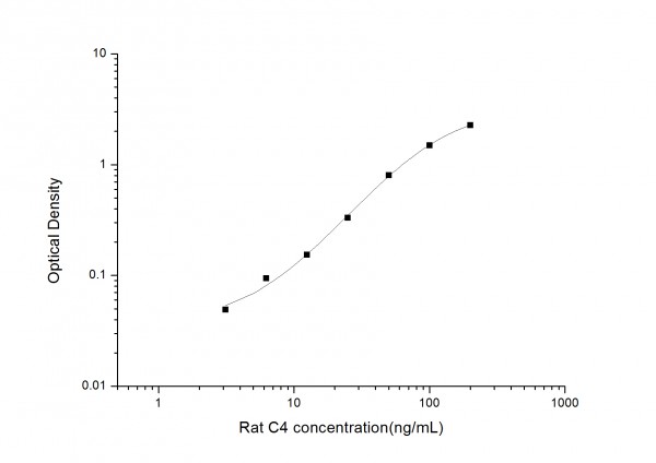 Rat C4 (Complement Component 4) ELISA Kit