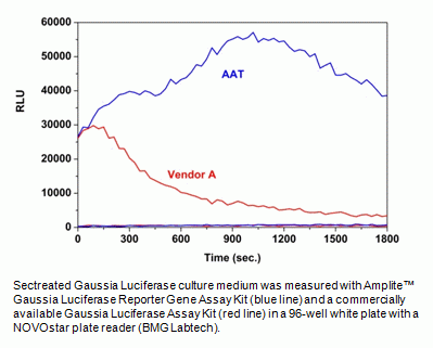 Amplite(TM) Gaussia Luciferase Reporter Gene Assay Kit *Bright Glow*