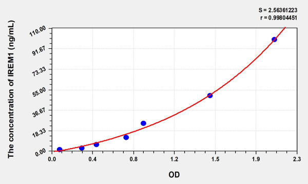 Mouse IREM1 (Immune Receptor Expressed On Myeloid Cells 1) Microsample ELISA Kit