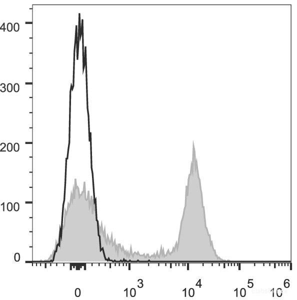 Anti-Mouse CD16/32 (AF647 Conjugated)[2.4G2], clone 2.4G2