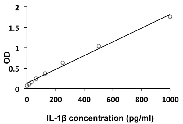 Mouse IL1 beta ELISA Kit