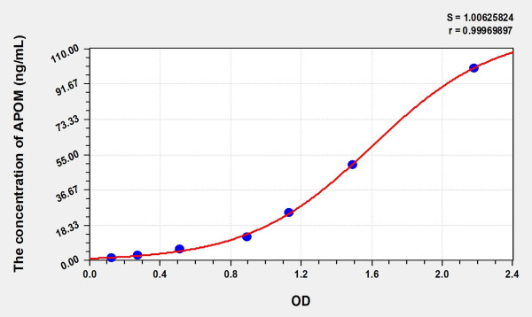 Mouse APOM (Apolipoprotein M) ELISA Kit