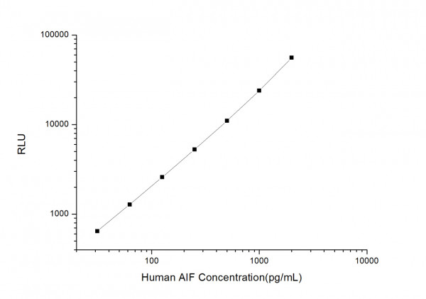 Human AIF (Apoptosis Inducing Factor) CLIA Kit
