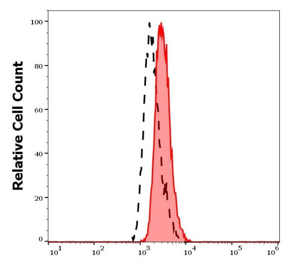 Anti-Nectin 2 (PE), clone R2.525