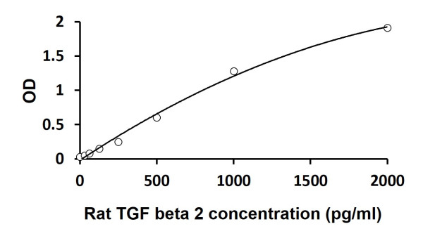 Rat TGF beta 2 ELISA Kit