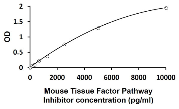 Mouse Tissue Factor Pathway Inhibitor ELISA Kit