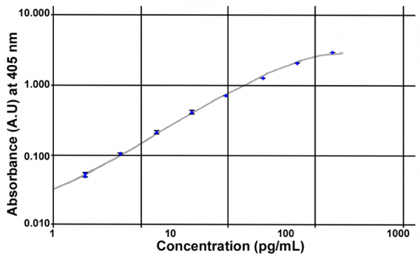 Unacylated Ghrelin (dog) Easy Sampling EIA Kit