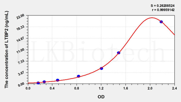 Mouse LTBP2 (Latent Transforming Growth Factor Beta Binding Protein 2) ELISA Kit