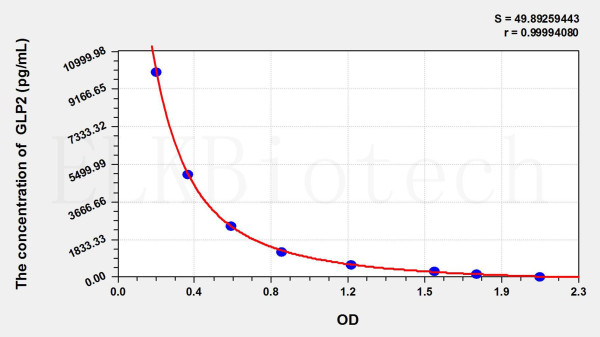 Human GLP2 (Glucagon Like Peptide 2) ELISA Kit