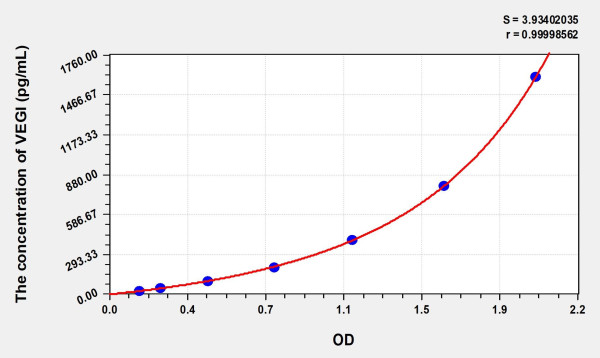 Rat VEGI (Vascular Endothelial Growth Inhibitor) ELISA Kit