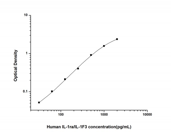 Human IL-1ra/IL-1F3 (Interleukin 1 Receptor Antagonist) ELISA Kit