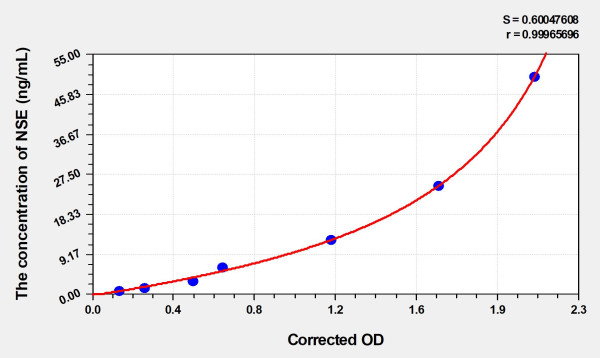 Mouse NSE (Enolase, Neuron Specific) Microsample ELISA Kit