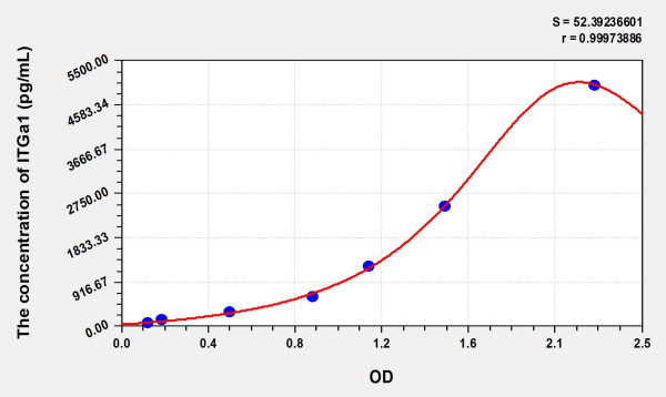 Human ITGa1 (Integrin Alpha 1) Microsample ELISA Kit