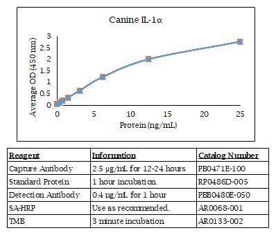 Interleukin-1 alpha (IL-1-alpha) (canine) Do-It-Yourself ELISA