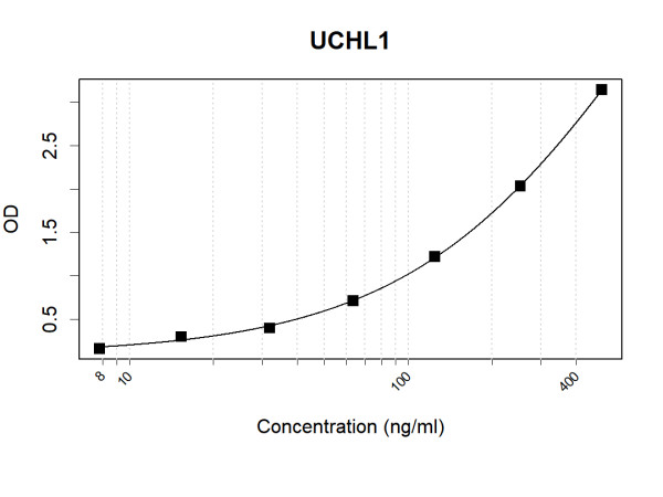 Anti-Human PGP9.5 Antibody Pair