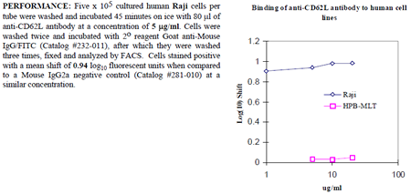 Anti-CD62L (human), clone LAM1-116