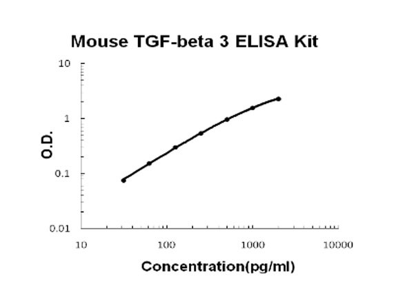 Mouse TGF-beta 3 ELISA Kit