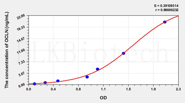 Rat OCLN (Occludin) ELISA Kit