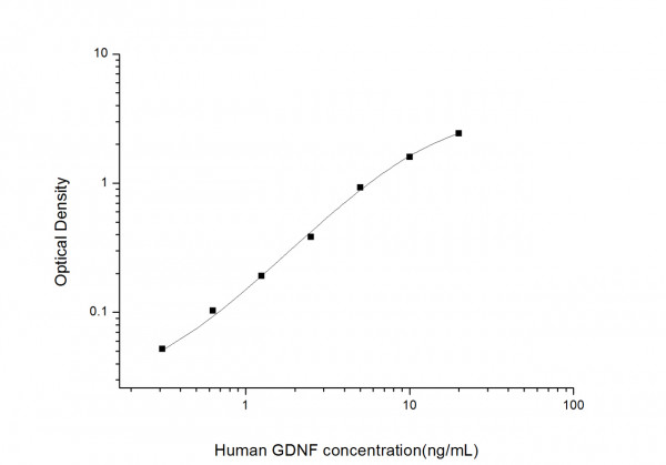 Human GDNF (Glial Cell Line Derived Neurotrophic Factor) ELISA Kit