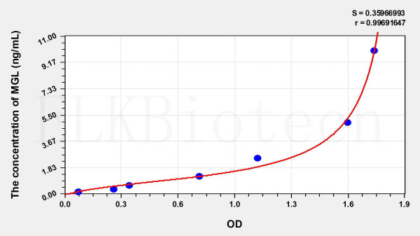 Human MGL (Lipase, Monoacylglycerol) ELISA Kit