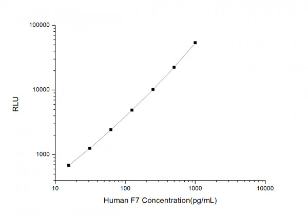 Human F7 (Coagulation Factor VII) CLIA Kit
