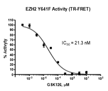 EZH2(Y641F) TR-FRET Assay Kit