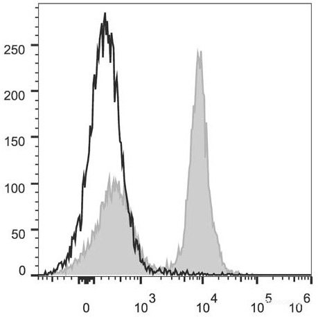 Anti-Mouse CD40 (PerCP/Cyanine5.5 Conjugated)[FGK4.5/FGK45], clone FGK4.5/FGK45