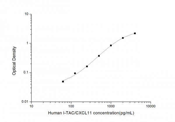 Human I-TAC (Interferon Inducible T-cell Alpha Chemoattractant) ELISA Kit