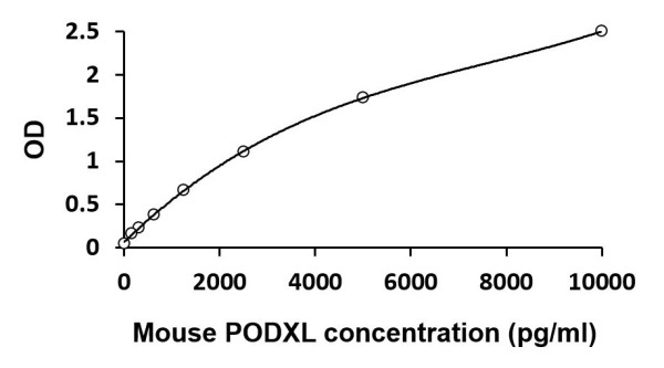 Mouse PODXL ELISA Kit