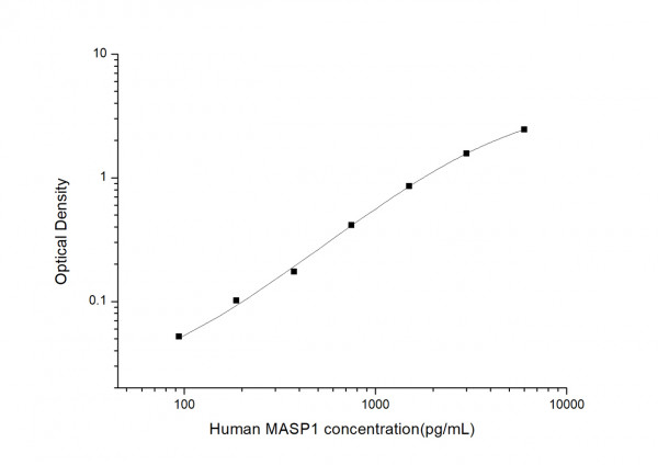 Human MASP1 (Mannan Associated Serine Protease 1) ELISA Kit