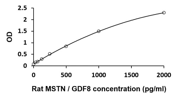 Rat MSTN / GDF8 ELISA Kit