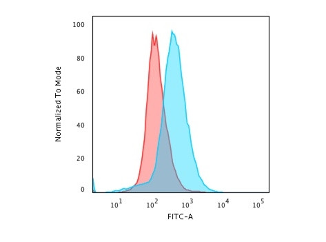 Anti-CD28(C28/76), CF568 conjugate, 0.1mg/mL