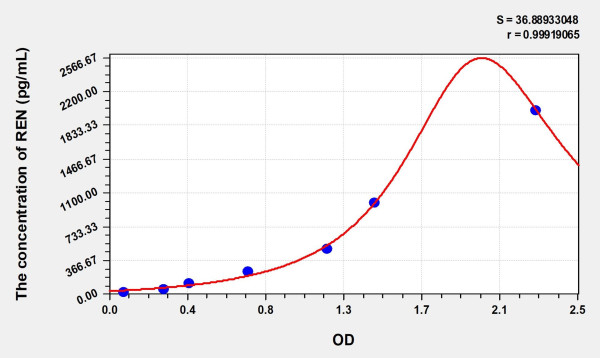 Simian REN (Renin) ELISA Kit