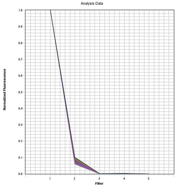 FAM Dye qPCR Calibration Solution *10,000X*