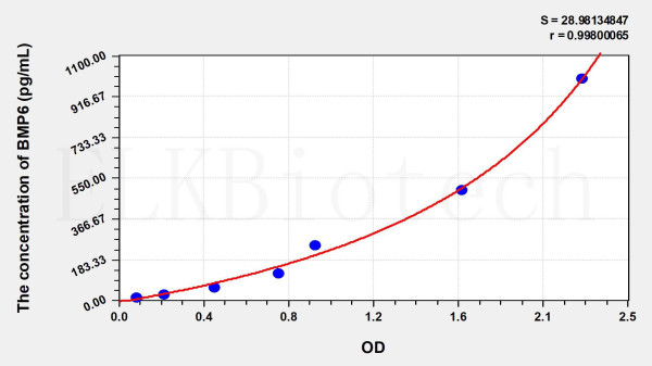 Human BMP6 (Bone Morphogenetic Protein 6) ELISA Kit