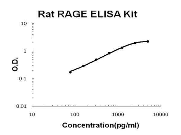 Rat RAGE ELISA Kit