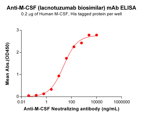 Anti-M-CSF(lacnotuzumab biosimilar) mAb