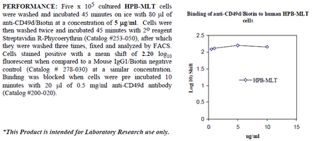 Anti-CD49d (human), clone BU49, Biotin conjugated