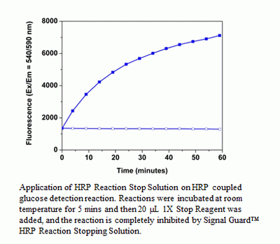 Signal Guard(TM) HRP reaction stopping solution