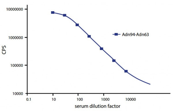 Anti-Adiponectin, clone Adn94