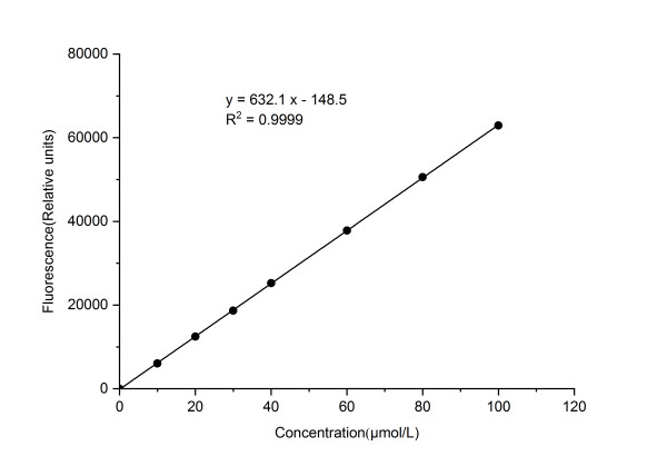 Dihydroorotate Dehydrogenase (DHODH) Activity Fluorometric Assay Kit