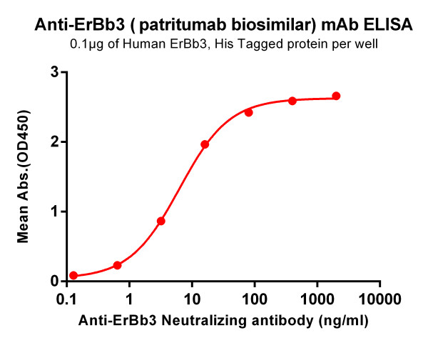 Anti-HER3 (patritumab biosimilar)mAb