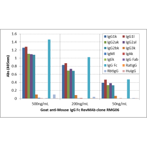 Anti-IgG Fc (mouse), Goat Monoclonal (RMG06)